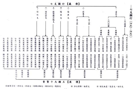 七支行願對照表